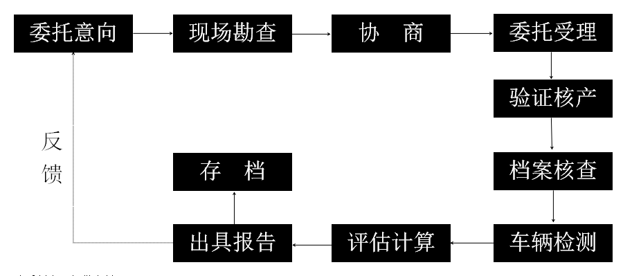 车辆评估流程